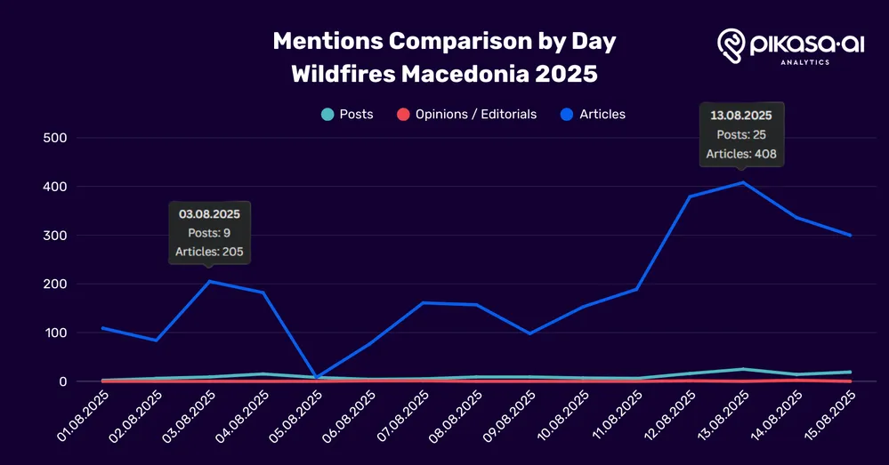 Infographic - Wildfires Macedonia 2025 - Mentions by Day 01.08.2025 - 15.08.2025